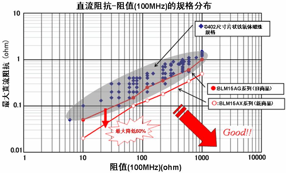圖2:片狀鐵氧體磁珠的規格分布