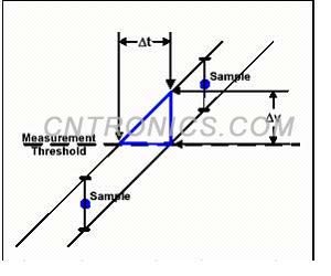圖2 簡單的模型,表明垂直不確定性與定時不確定性的映射關(guān)系