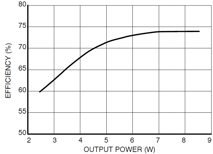 圖3:Vin=115 Vac、不同輸出負載時的能效