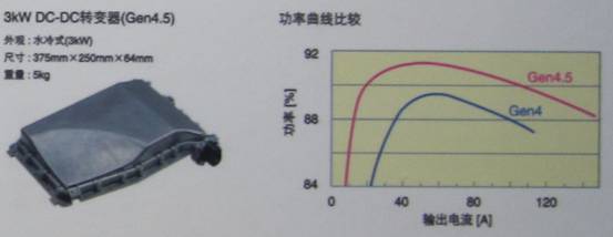 TDK混合動力汽車用4.5代DC-DC轉換器具有高達3KW的功率，效率高達94%