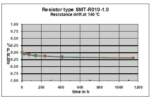 在140&deg;C溫度下工作超過(guò)1000小時(shí)的貼片電阻器的穩(wěn)定性曲線
