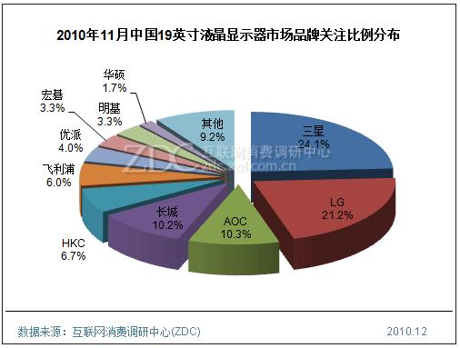 2010年11月中國19英寸液晶顯示器市場品牌關注比例分布