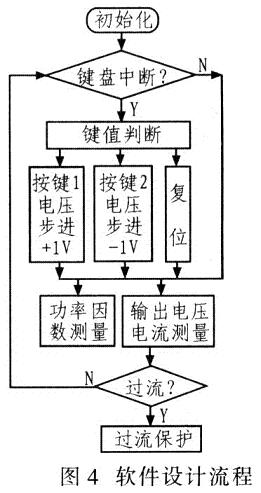 系統(tǒng)軟件設(shè)計(jì)流程如圖4所示。