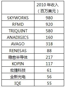 2010年手機(jī)射頻相關(guān)公司收入統(tǒng)計(jì)
