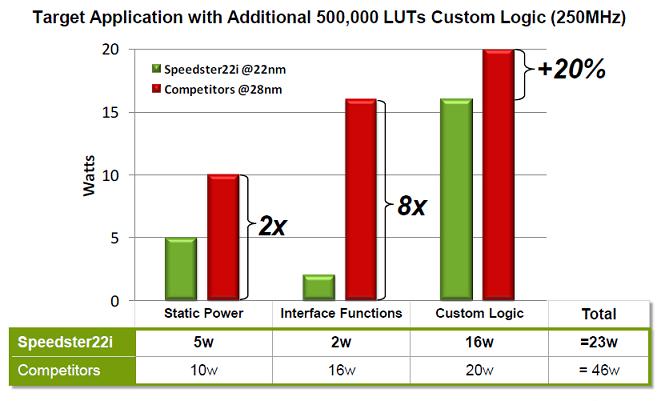 Robert Blake和Eric
Law介紹Speedster22i是業界最高密度和最高性能的FPGA