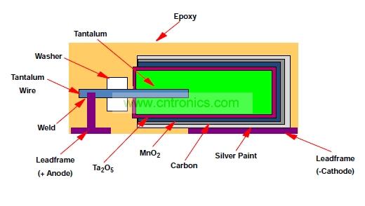 圖2：KEMET T428系列鉭二氧化錳電容內(nèi)部結構