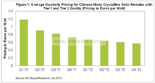 圖1所示為中國生產的一級和二級質量的硅太陽能模組平均價格。