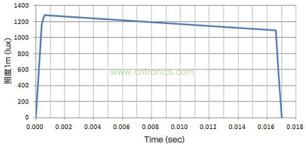 使用了EDLC,大電流(8A)驅(qū)動(dòng)LED時(shí)的發(fā)光特性