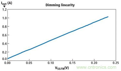 圖1所示電路的亮度調(diào)節(jié)線性情況,其使用一個電位計實現(xiàn)亮度調(diào)節(jié)