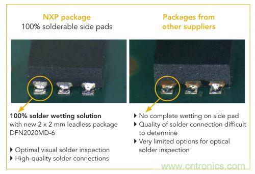 NXP推出業(yè)內(nèi)2 mm x 2 mm、采用可焊性鍍錫側(cè)焊盤的MOSFET