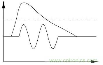 自適應產品在雷擊浪涌下的殘壓波形