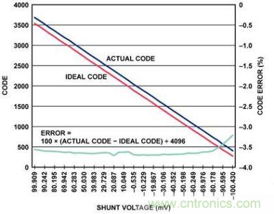 實際代碼、理想代碼、誤差百分比與分流電壓的關(guān)系圖