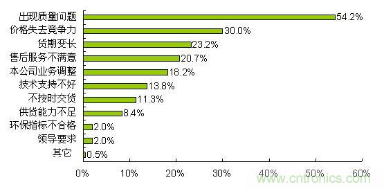 質(zhì)量、價(jià)格和貨期問(wèn)題導(dǎo)致合格供應(yīng)商降級(jí)