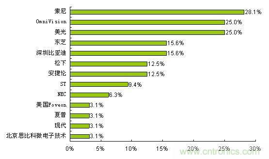  索尼、OmniVision和美光是最受歡迎的CMOS圖像傳感器品牌
