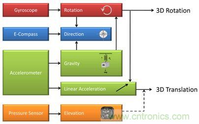 Kionix公司的&ldquo;傳感器融合&rdquo;技術(shù)