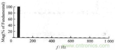 輸入側(cè)電流諧波分析結果