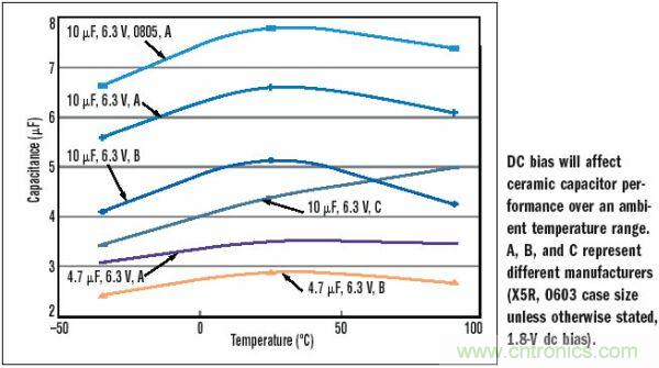10μF,6.3V,X5R陶瓷電容外殼尺寸的變化