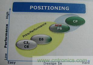 圖1：兼顧提供極致性能的技術(shù)和強(qiáng)調(diào)易于使用技術(shù)的CoolMOS&trade; P6