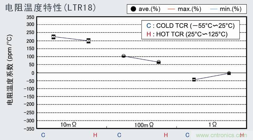 圖2:電阻溫度特性