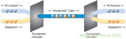 電光火石，雷電接口的看家本領