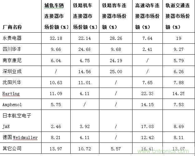 圖6：中國車用連接器主要供應商細分市場份額分布