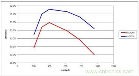 由于更少的電流，高漏電感(MSC1278)產生更高的效率