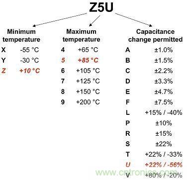圖1：2類(lèi)電介質(zhì)使用3位數(shù)進(jìn)行分類(lèi)，注意觀察其容差。