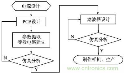 開關(guān)電源設計流程
