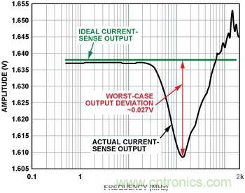 電流傳感器輸出 （內(nèi)置EMI濾波器，前向功率 = 12 dBm, 5 mV/分頻，>100 MHz時直流輸出達到峰值）
