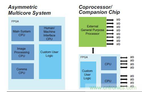 圖9.FPGA 作為SoC 非對稱多核,以及作為協處理器