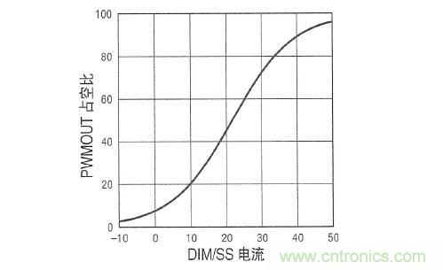 圖3:在 DIM/SS 引腳設定占空比時,采用µA級信號。這個引腳還可用于外部PWM信號,以實現非常高的調光比