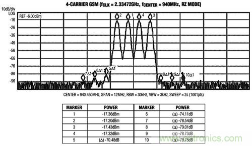 圖3 MAX5879 4載波GSM性能測試，940MHz和2.3Gsps(第一奈奎斯特頻帶)
