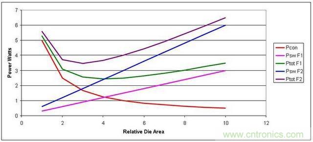 圖2:提高工作頻率會導致更高的總體損耗