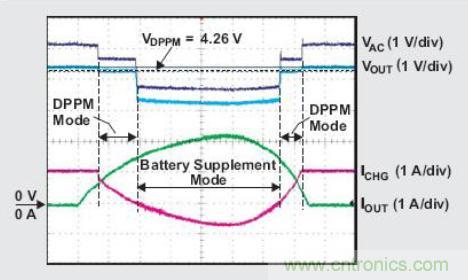 圖3：DPPM 實驗波形