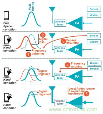 圖6 美國高通公司RF360信號干擾啟動(dòng)重新調(diào)諧
