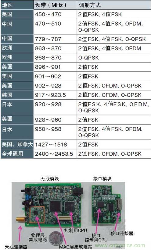 圖1:面向智能儀表的“IEEE802.15.4g” 支持各種頻帶和調(diào)制方式,符合各國(guó)的頻率規(guī)定(a)、(b)是NICT開(kāi)發(fā)的支持IEEE802.15.4g的無(wú)線收發(fā)模塊