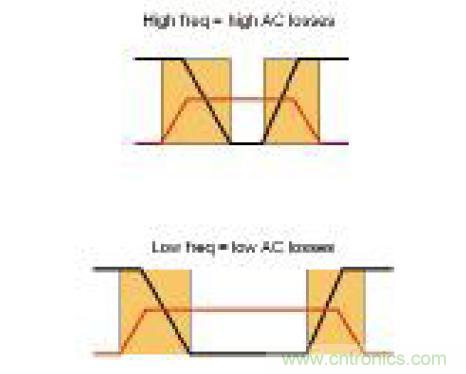 圖3:開關頻率對AC損耗的影響