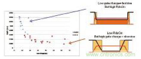 圖6:可有效平衡這兩種參數(shù)的一些新上市FET的導通電阻和柵極電荷對比圖