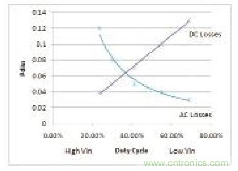 圖9:高側FET損耗與占空比的關系
