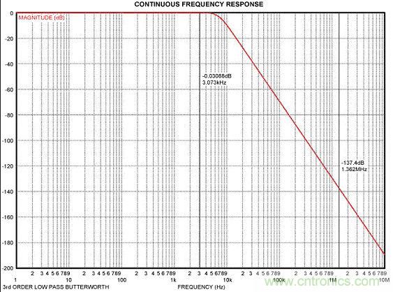 降低EMI/RFI利器:雙絞線+低通濾波器