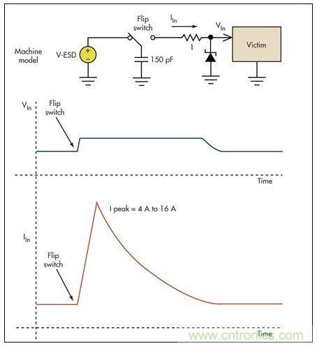 基本的限壓電路可以防止過壓損壞。雖然消除了高瞬態(tài)電壓，但代之以幾個安培的浪涌電流可能會導致系統(tǒng)中出現(xiàn)其它問題
