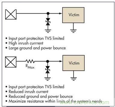 簡單的限壓電壓可以提供過壓保護，但可能導致浪涌電流問題。浪涌電流應該被限制，而信號應該保持相對局部地的穩(wěn)定性