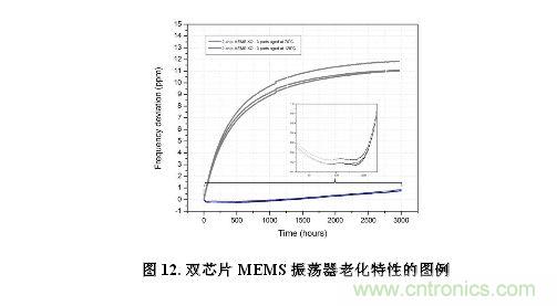 CMEMS技術:批量CMOS制造工藝生產基于EMS的頻率控制器件