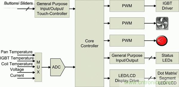無(wú)所不在的觸摸屏&mdash;家電中的電容式觸摸感應(yīng)技術(shù)
