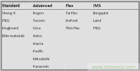 揭秘選擇PCB基材的玄機！絕對實用！