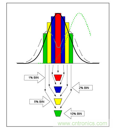 生產誤差等級或篩選,會以不同方式影響電容性能