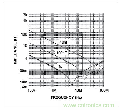 三個電容的自激頻率(曲線的最低點),圖示表明,電容的性能并不完全一致。在左側,當曲線(阻抗)向下移動時,電容表現為電容。當達到其最低點時,電容呈現為電感(ESL),不再是有效的去耦電容