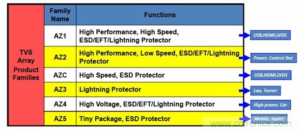圖一，晶焱科技提供完整的TVS產品，同時能夠提供Class A最高等級的ESD防護解決方案