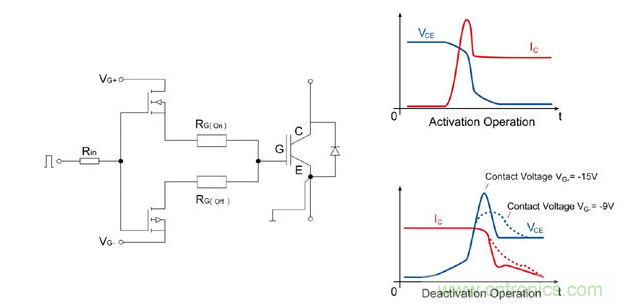 左圖：IGBT驅(qū)動器的總體設(shè)計；右圖：接通/斷開時的電流和電壓曲線；曲線圖清楚的顯示了開關(guān)電壓較低時對dv/dt負載產(chǎn)生的積極影響。