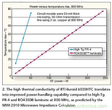 選型高手:在射頻計(jì)熱管理時(shí)選擇電路板的技巧